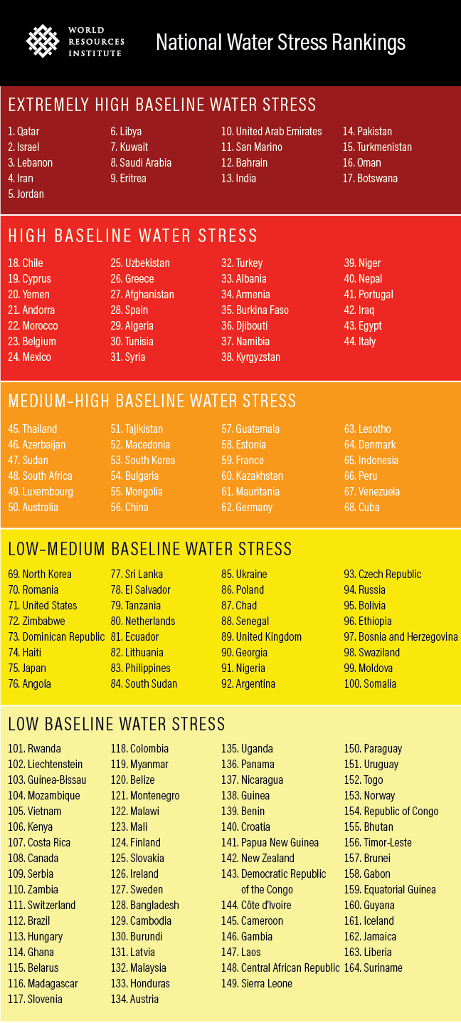 national water stress rankings