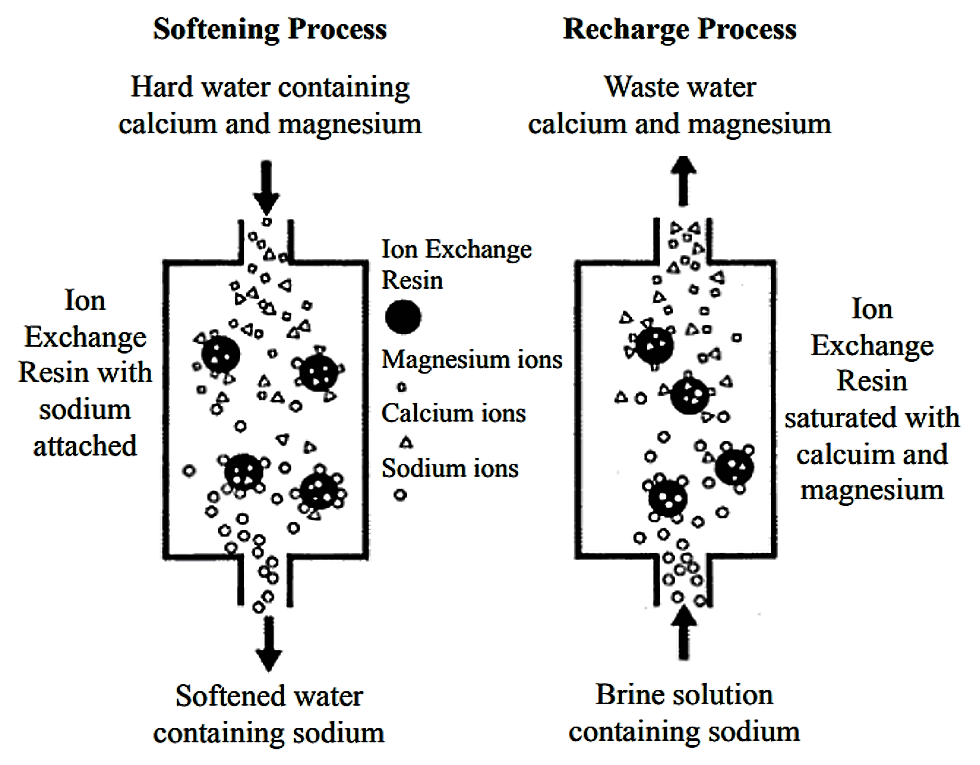 How Does a Water Softener Work? (What it is & What it Does Explained)