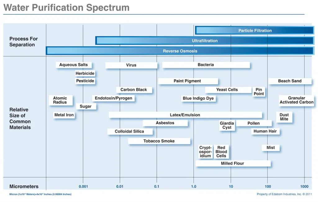 What is a Water Filter Micron Rating?