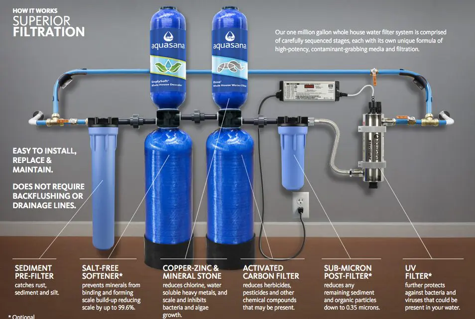 How to Install a Whole House Water Filter System (With Diagram)