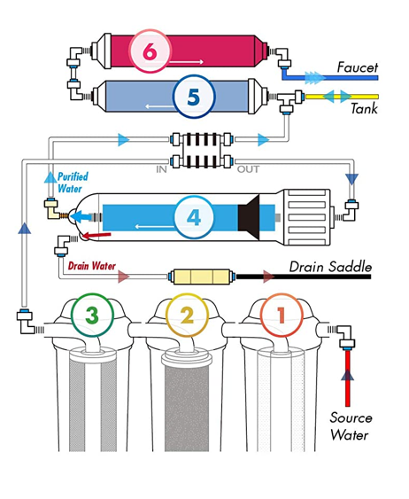 How To Install A Reverse Osmosis System 0723