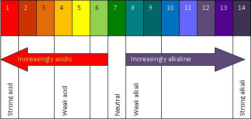 pH-scale