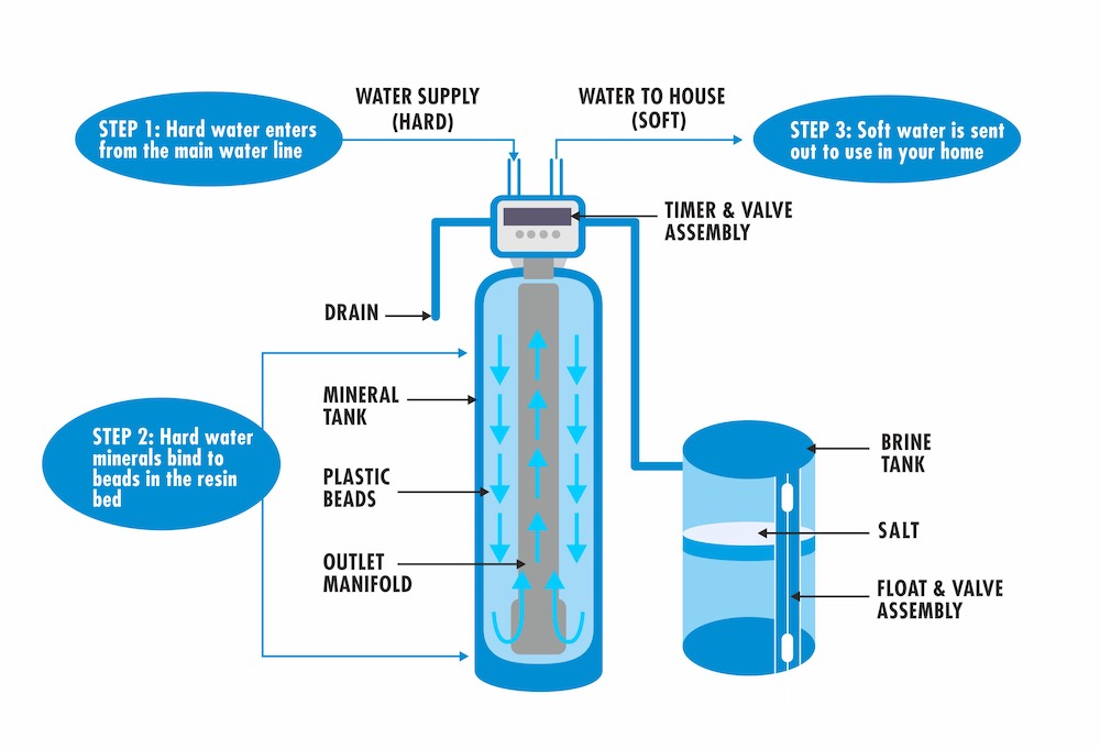 How Water Softeners Impact Septic Systems